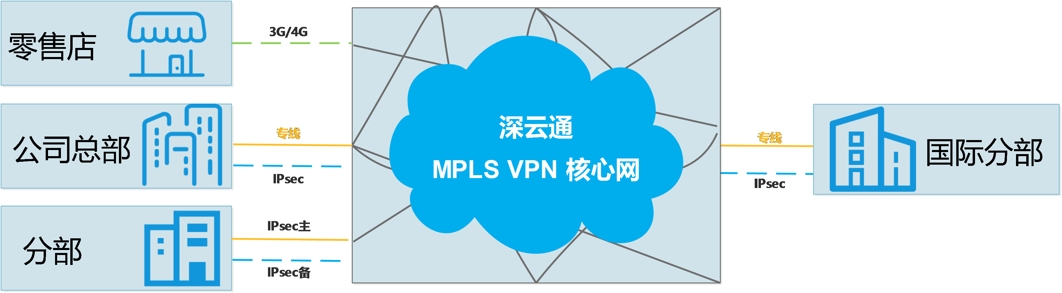 cp-qyvpn-MPLS.png