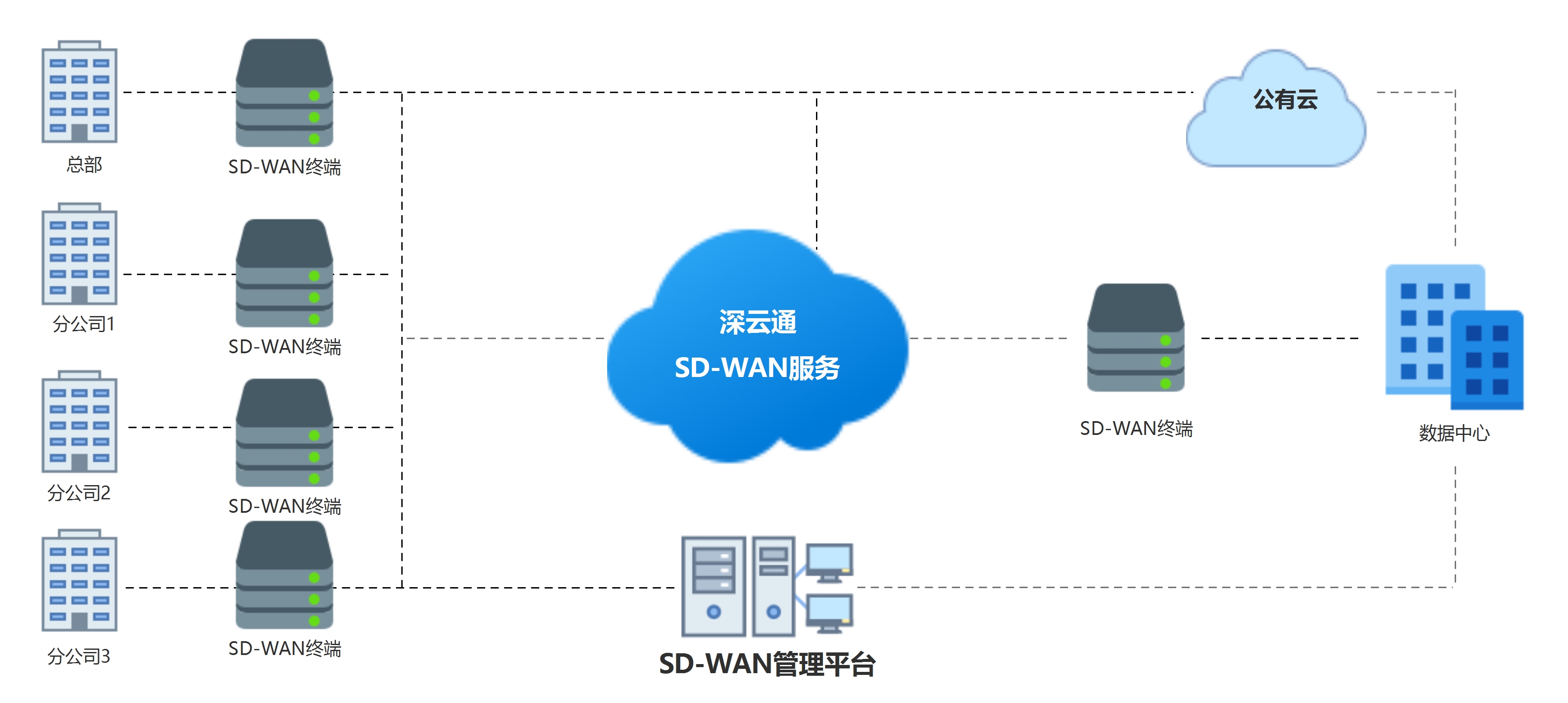 SD-WAN简单架构.jpg