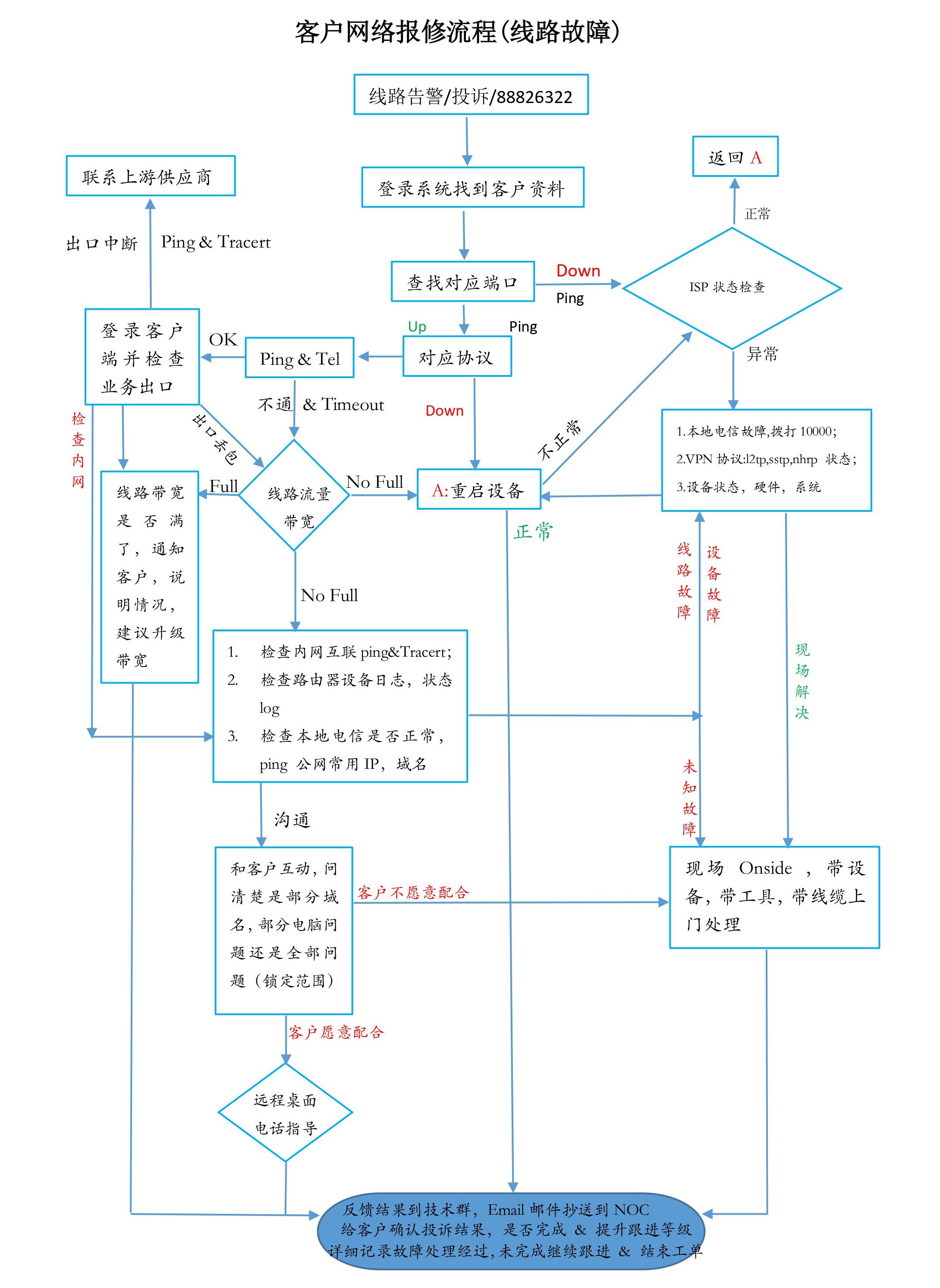 故障响应流程-1.jpg